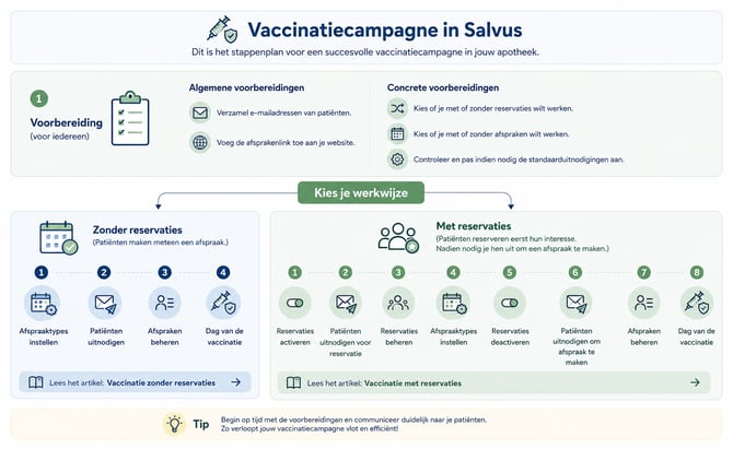 Overzicht vaccinatiecampagne in Salvus