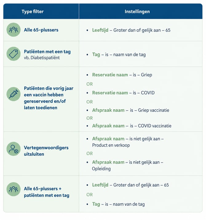 Tabel voorbeeldfilters vaccinatie